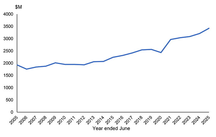 graph